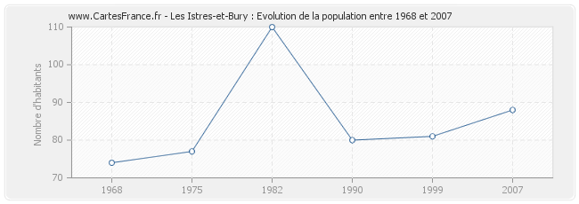 Population Les Istres-et-Bury